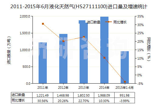 2011-2015年6月液化天然氣(HS27111100)進(jìn)口量及增速統(tǒng)計(jì)